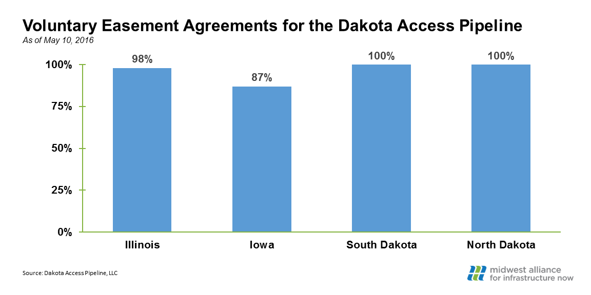 dakota access easements